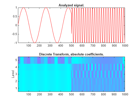 Wavelet analysis. Discrete haar Wavelet Transformation. Matlab CWT график температуры. Voice Wavelet Analysis Python. Discrete Wavelet graphic.