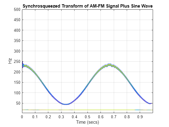 Figure contains an axes object. The axes object with title Synchrosqueezed Transform of AM-FM Signal Plus Sine Wave, xlabel Time (secs), ylabel Hz contains an object of type contour.