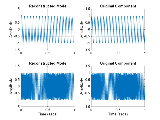 Figure contains 4 axes objects. Axes object 1 with title Reconstructed Mode, ylabel Amplitude contains an object of type line. Axes object 2 with title Original Component, ylabel Amplitude contains an object of type line. Axes object 3 with title Reconstructed Mode, xlabel Time (secs), ylabel Amplitude contains an object of type line. Axes object 4 with title Original Component, xlabel Time (secs), ylabel Amplitude contains an object of type line.