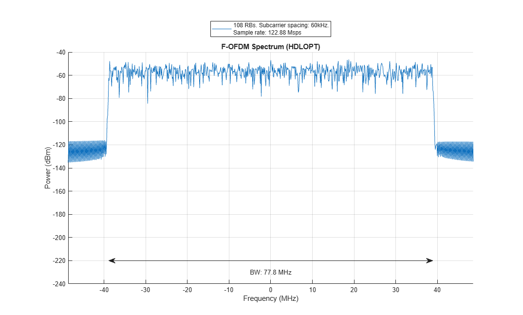 HDL Code Generation for Filtered OFDM (F-OFDM) Transmitter