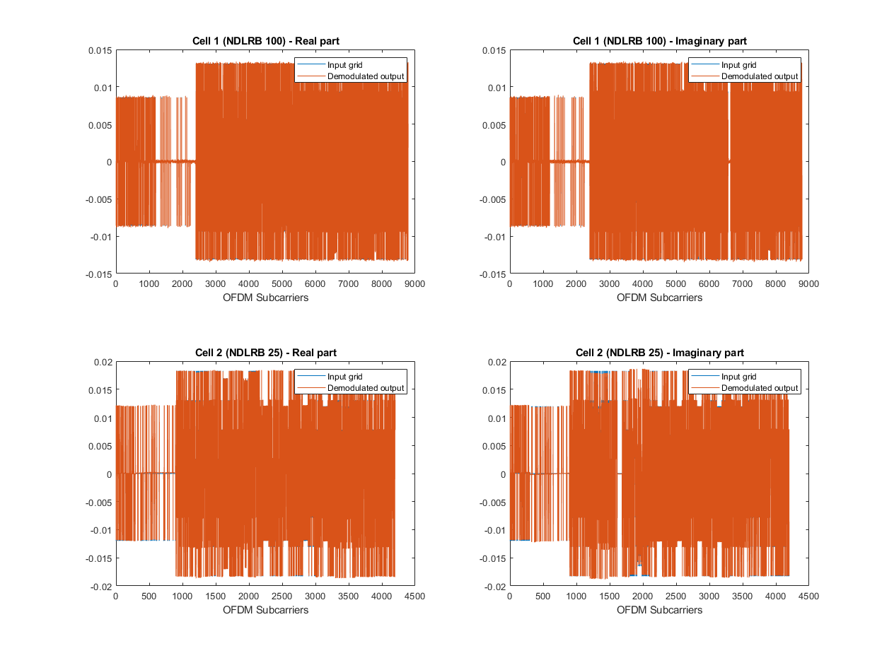 Reset and Restart LTE OFDM Demodulation