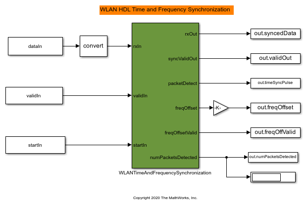 WLAN HDL Time and Frequency Synchronization