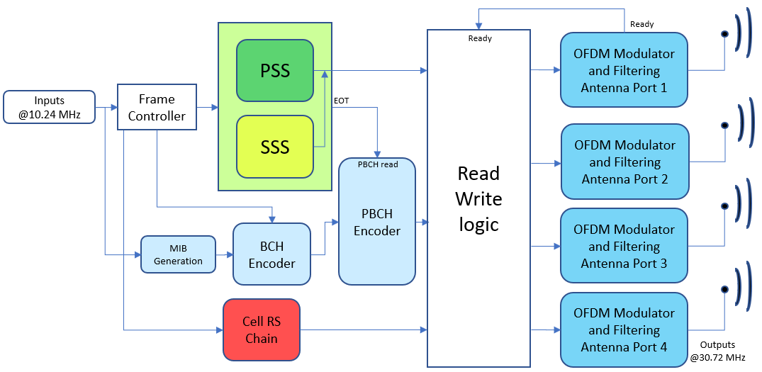 LTE HDL PBCH Transmitter