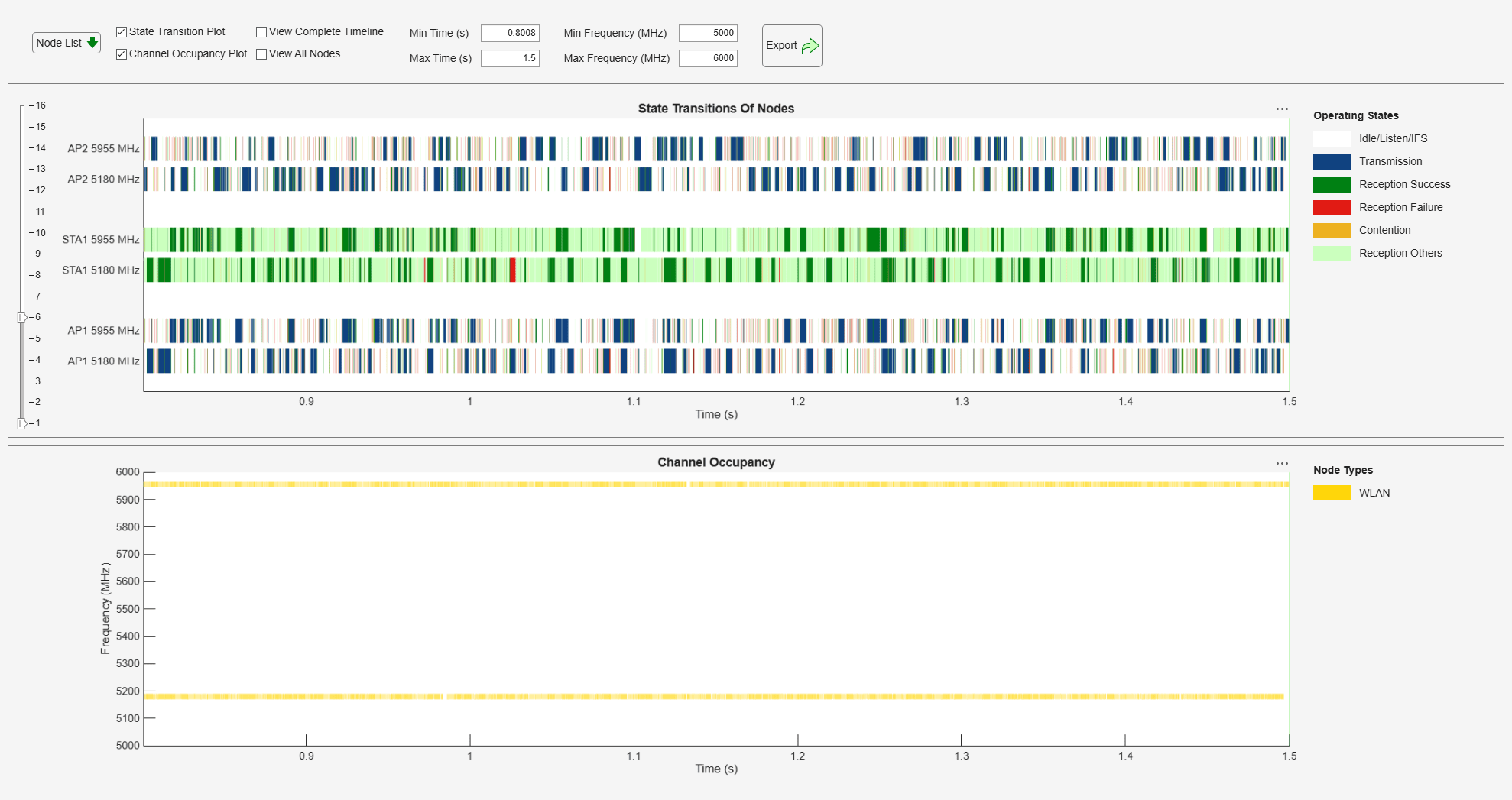 Figure Wireless Traffic Viewer contains 2 axes objects and another object of type uigridlayout. Axes object 1 with title Channel Occupancy, xlabel Time (s), ylabel Frequency (MHz) contains 2 objects of type patch, constantline. Axes object 2 with title State Transitions Of Nodes, xlabel Time (s) contains 6 objects of type patch, constantline.
