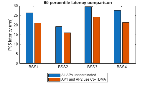 Evaluate Wi-Fi 8 Co-TDMA Multi-AP Coordination Using System-Level Simulation