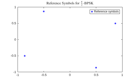 Figure contains an axes object. The axes object with title Reference Symbols for StartFraction pi over 2 EndFraction - BPSK contains a line object which displays its values using only markers. This object represents Reference symbols.