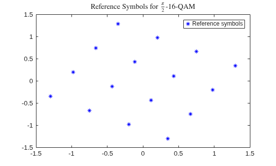 Figure contains an axes object. The axes object with title Reference Symbols for StartFraction pi over 2 EndFraction - 16 - QAM contains a line object which displays its values using only markers. This object represents Reference symbols.