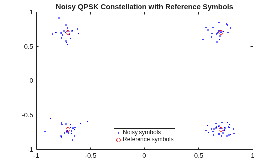 Figure contains an axes object. The axes object with title Noisy QPSK Constellation with Reference Symbols contains 2 objects of type line. One or more of the lines displays its values using only markers These objects represent Noisy symbols, Reference symbols.
