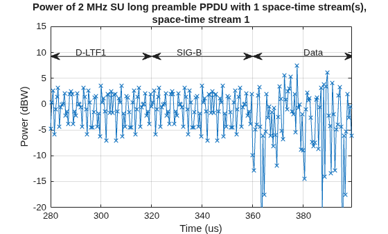 Figure contains an axes object. The axes object with title Power of 2 MHz SU long preamble PPDU with 1 space-time stream(s), space-time stream 1, xlabel Time (us), ylabel Power (dBW) contains 5 objects of type line, text.