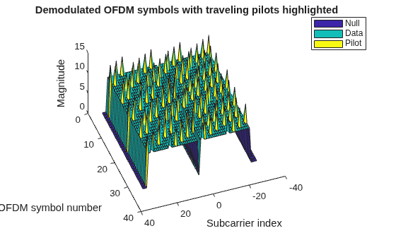 Figure contains an axes object. The axes object with title Demodulated OFDM symbols with traveling pilots highlighted, xlabel Subcarrier index, ylabel OFDM symbol number contains 4 objects of type patch, surface. These objects represent Null, Data, Pilot.