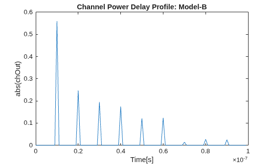 Figure contains an axes object. The axes object with title Channel Power Delay Profile: Model-B, xlabel Time[s], ylabel abs(chOut) contains an object of type line.