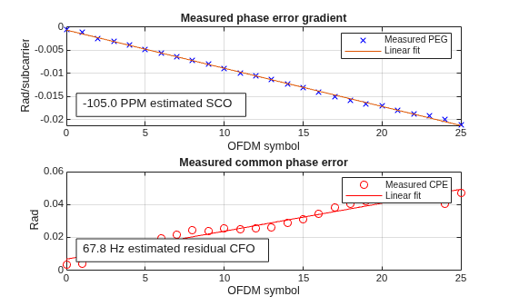 Figure contains 2 axes objects. Axes object 1 with title Measured phase error gradient, xlabel OFDM symbol, ylabel Rad/subcarrier contains 2 objects of type line. One or more of the lines displays its values using only markers These objects represent Measured PEG, Linear fit. Axes object 2 with title Measured common phase error, xlabel OFDM symbol, ylabel Rad contains 2 objects of type line. One or more of the lines displays its values using only markers These objects represent Measured CPE, Linear fit.