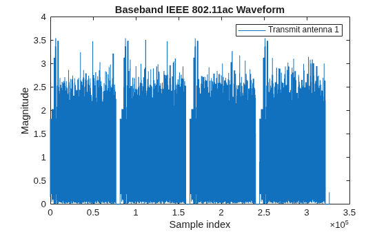 Figure contains an axes object. The axes object with title Baseband IEEE 802.11ac Waveform, xlabel Sample index, ylabel Magnitude contains an object of type line. This object represents Transmit antenna 1.
