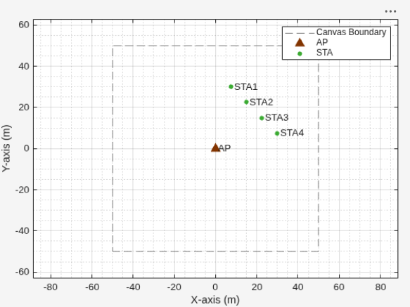 Figure Wireless Network Viewer contains an axes object. The axes object with xlabel X-axis (m), ylabel Y-axis (m) contains 16 objects of type line, text. One or more of the lines displays its values using only markers These objects represent Canvas Boundary, AP, STA.
