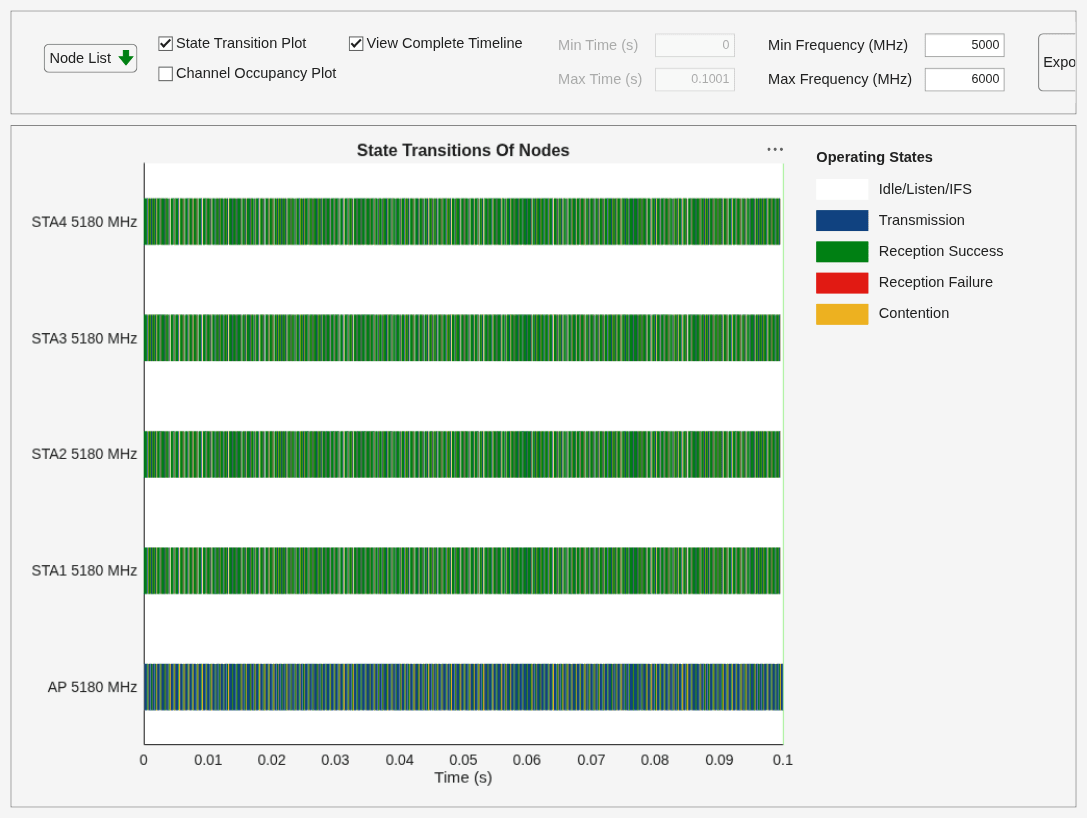 Figure Wireless Traffic Viewer contains 2 axes objects and another object of type uigridlayout. Axes object 1 with title Channel Occupancy, xlabel Time (s), ylabel Frequency (MHz) contains 2 objects of type patch, constantline. Axes object 2 with title State Transitions Of Nodes, xlabel Time (s) contains 4 objects of type patch, constantline.