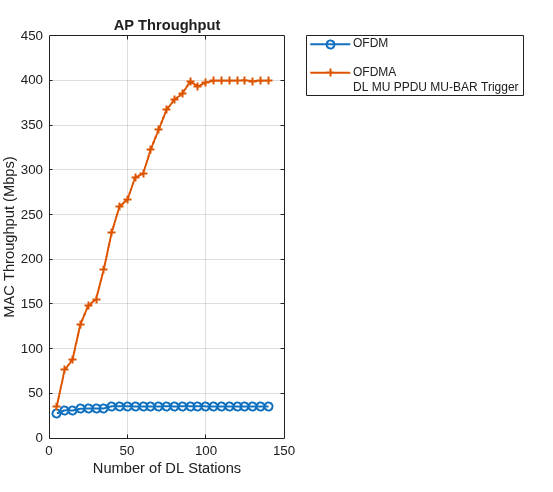 Figure OFDMA vs OFDM throughputs contains an axes object. The axes object with title AP Throughput, xlabel Number of DL Stations, ylabel MAC Throughput (Mbps) contains 2 objects of type line. These objects represent OFDM, OFDMA DL MU PPDU MU-BAR Trigger.