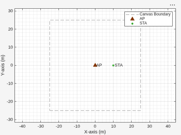 Figure Wireless Network Viewer contains an axes object. The axes object with xlabel X-axis (m), ylabel Y-axis (m) contains 7 objects of type line, text. One or more of the lines displays its values using only markers These objects represent Canvas Boundary, AP, STA.