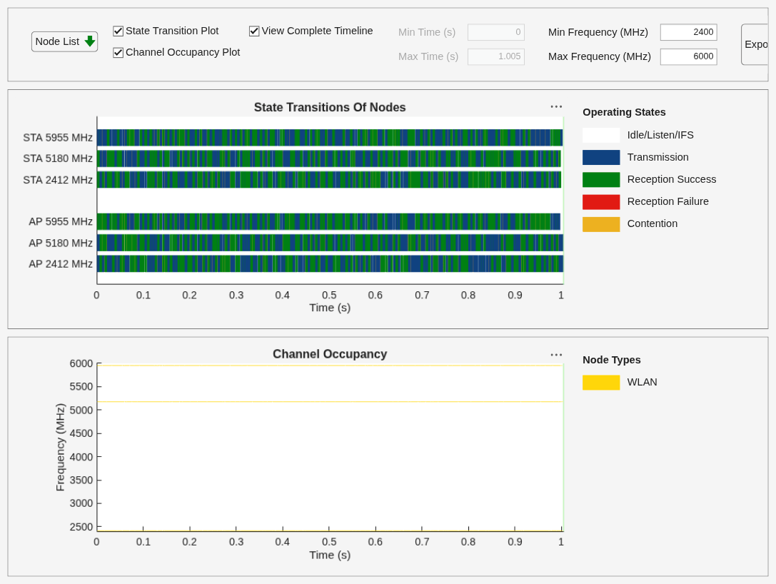 Figure Wireless Traffic Viewer contains 2 axes objects and another object of type uigridlayout. Axes object 1 with title Channel Occupancy, xlabel Time (s), ylabel Frequency (MHz) contains 2 objects of type patch, constantline. Axes object 2 with title State Transitions Of Nodes, xlabel Time (s) contains 4 objects of type patch, constantline.
