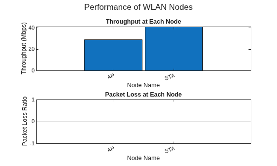 Figure contains 2 axes objects and another object of type subplottext. Axes object 1 with title Throughput at Each Node, xlabel Node Name, ylabel Throughput (Mbps) contains an object of type bar. Axes object 2 with title Packet Loss at Each Node, xlabel Node Name, ylabel Packet Loss Ratio contains an object of type bar.