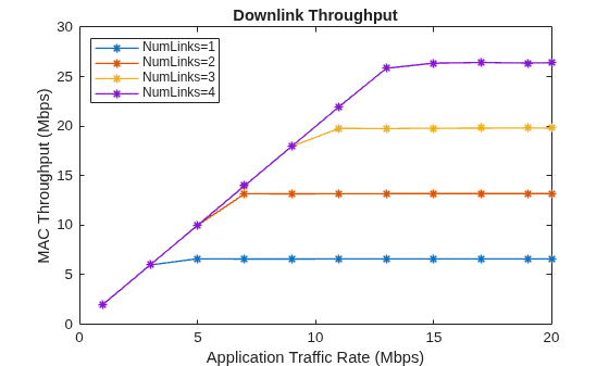 Figure contains an axes object. The axes object with title Downlink Throughput, xlabel Application Traffic Rate (Mbps), ylabel MAC Throughput (Mbps) contains 4 objects of type line. These objects represent NumLinks=1, NumLinks=2, NumLinks=3, NumLinks=4.