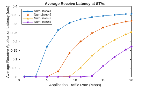 Figure contains an axes object. The axes object with title Average Receive Latency at STAs, xlabel Application Traffic Rate (Mbps), ylabel Average Receive Application Latency (sec) contains 4 objects of type line. These objects represent NumLinks=1, NumLinks=2, NumLinks=3, NumLinks=4.