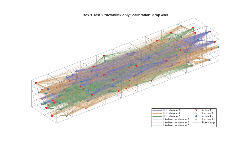 802.11ax PHY-Focused System-Level Simulation