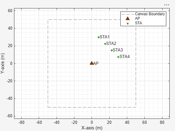 Figure Wireless Network Viewer contains an axes object. The axes object with xlabel X-axis (m), ylabel Y-axis (m) contains 16 objects of type line, text. One or more of the lines displays its values using only markers These objects represent Canvas Boundary, AP, STA.