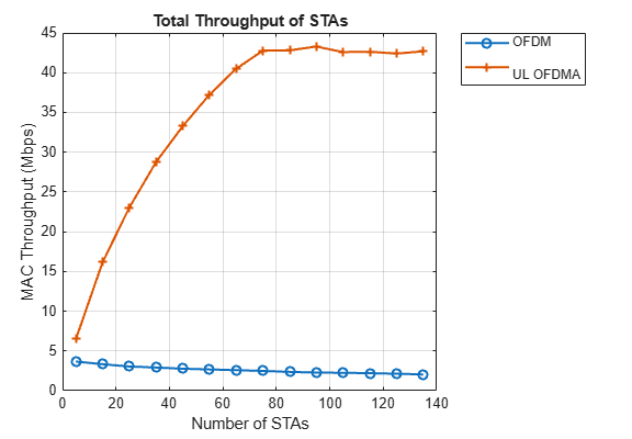 Figure UL OFDMA vs OFDM throughputs contains an axes object. The axes object with title Total Throughput of STAs, xlabel Number of STAs, ylabel MAC Throughput (Mbps) contains 2 objects of type line. These objects represent OFDM, UL OFDMA.