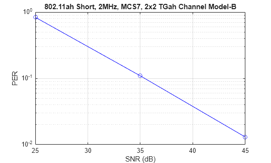 Figure contains an axes object. The axes object with title 802.11ah Short, 2MHz, MCS7, 2x2 TGah Channel Model-B, xlabel SNR (dB), ylabel PER contains an object of type line.