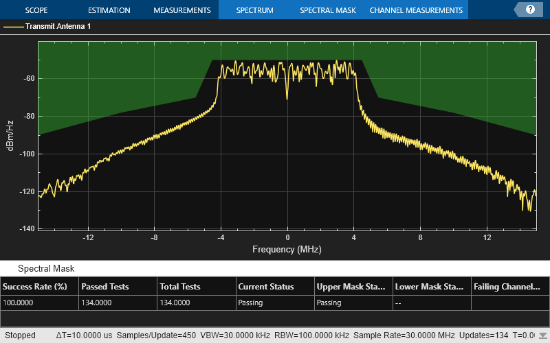 802.11p Spectral Emission Mask Testing