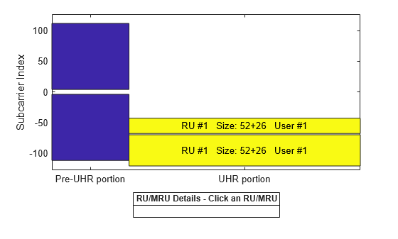Figure RU/MRU Assignment and Occupied Subcarriers contains an axes object. The axes object with ylabel Subcarrier Index contains 7 objects of type patch, line, text. This object represents .