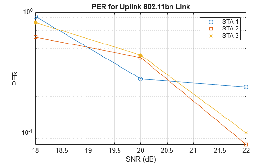 Figure contains an axes object. The axes object with title PER for Uplink 802.11bn Link, xlabel SNR (dB), ylabel PER contains 3 objects of type line. These objects represent STA-1, STA-2, STA-3.