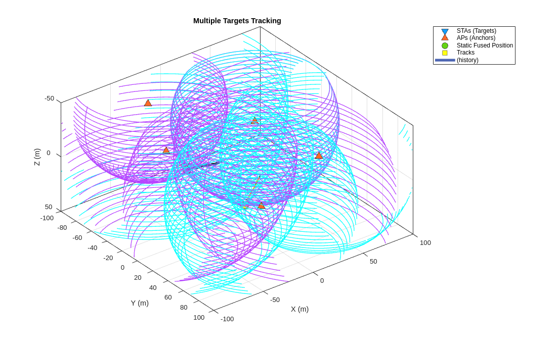 Figure contains an axes object. The axes object with title Multiple Targets Tracking, xlabel X (m), ylabel Y (m) contains 15 objects of type line, patch, text. One or more of the lines displays its values using only markers These objects represent STAs (Targets), APs (Anchors), Static Fused Position, Tracks, (history).