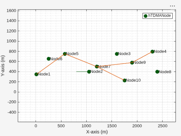 Figure Wireless Network Route Viewer contains an axes object. The axes object with xlabel X-axis (m), ylabel Y-axis (m) contains 30 objects of type line, text. One or more of the lines displays its values using only markers This object represents hTDMANode.