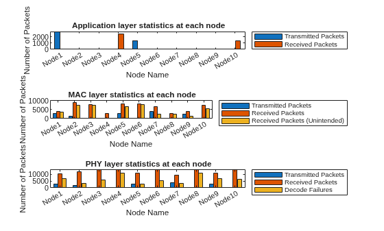 Figure Node Statistics Visualization contains 3 axes objects. Axes object 1 with xlabel Node Name, ylabel Number of Packets contains 2 objects of type bar. These objects represent Transmitted Packets, Received Packets. Axes object 2 with xlabel Node Name, ylabel Number of Packets contains 3 objects of type bar. These objects represent Transmitted Packets, Received Packets, Received Packets (Unintended). Axes object 3 with xlabel Node Name, ylabel Number of Packets contains 3 objects of type bar. These objects represent Transmitted Packets, Received Packets, Decode Failures.