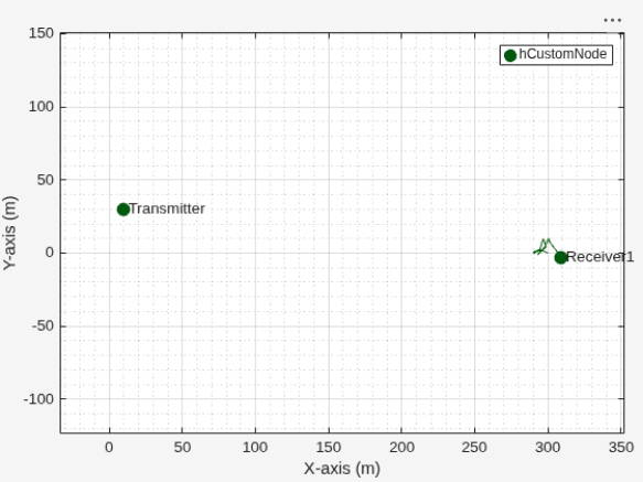Figure Wireless Network Viewer contains an axes object. The axes object with xlabel X-axis (m), ylabel Y-axis (m) contains 6 objects of type line, text. One or more of the lines displays its values using only markers This object represents hCustomNode.
