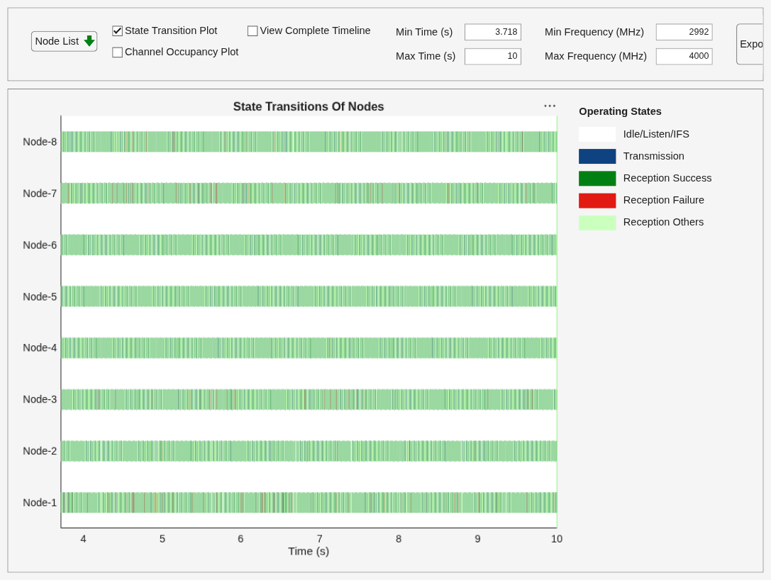 Figure Wireless Traffic Viewer contains 2 axes objects and another object of type uigridlayout. Axes object 1 with title Channel Occupancy, xlabel Time (s), ylabel Frequency (MHz) contains 2 objects of type patch, constantline. Axes object 2 with title State Transitions Of Nodes, xlabel Time (s) contains 5 objects of type patch, constantline.