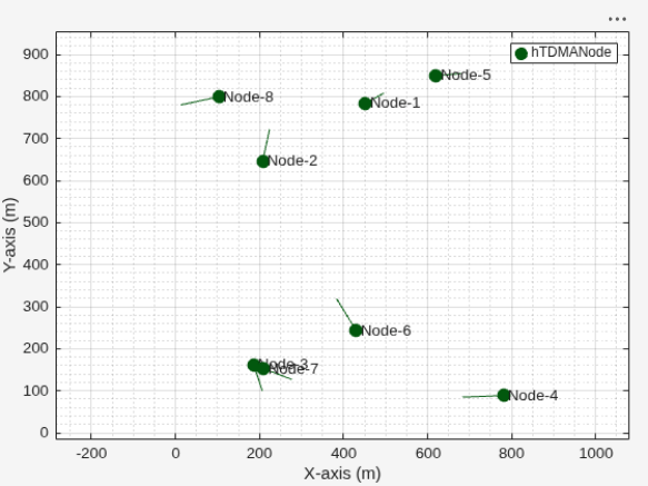 Figure Wireless Network Viewer contains an axes object. The axes object with xlabel X-axis (m), ylabel Y-axis (m) contains 24 objects of type line, text. One or more of the lines displays its values using only markers This object represents hTDMANode.