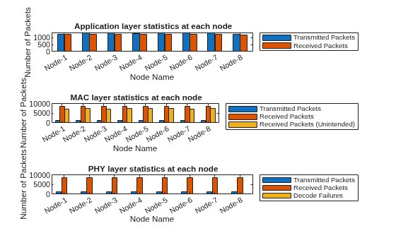 Figure Node Statistics Visualization contains 3 axes objects. Axes object 1 with xlabel Node Name, ylabel Number of Packets contains 2 objects of type bar. These objects represent Transmitted Packets, Received Packets. Axes object 2 with xlabel Node Name, ylabel Number of Packets contains 3 objects of type bar. These objects represent Transmitted Packets, Received Packets, Received Packets (Unintended). Axes object 3 with xlabel Node Name, ylabel Number of Packets contains 3 objects of type bar. These objects represent Transmitted Packets, Received Packets, Decode Failures.