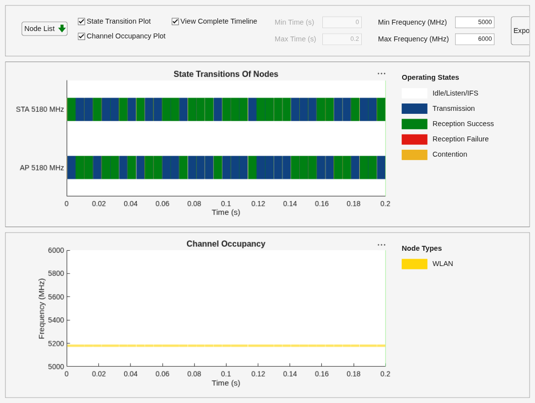 Figure Wireless Traffic Viewer contains 2 axes objects and another object of type uigridlayout. Axes object 1 with title Channel Occupancy, xlabel Time (s), ylabel Frequency (MHz) contains 2 objects of type patch, constantline. Axes object 2 with title State Transitions Of Nodes, xlabel Time (s) contains 4 objects of type patch, constantline.