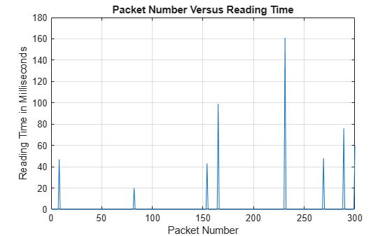 Figure Packet intervals contains an axes object. The axes object with title Packet Number Versus Reading Time, xlabel Packet Number, ylabel Reading Time in Milliseconds contains an object of type line.