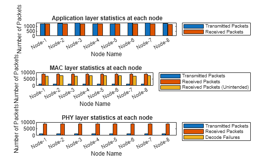 Figure Node Statistics Visualization contains 3 axes objects. Axes object 1 with xlabel Node Name, ylabel Number of Packets contains 2 objects of type bar. These objects represent Transmitted Packets, Received Packets. Axes object 2 with xlabel Node Name, ylabel Number of Packets contains 3 objects of type bar. These objects represent Transmitted Packets, Received Packets, Received Packets (Unintended). Axes object 3 with xlabel Node Name, ylabel Number of Packets contains 3 objects of type bar. These objects represent Transmitted Packets, Received Packets, Decode Failures.