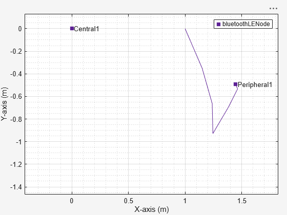 Figure Wireless Network Viewer contains an axes object. The axes object with xlabel X-axis (m), ylabel Y-axis (m) contains 6 objects of type line, text. One or more of the lines displays its values using only markers This object represents bluetoothLENode.