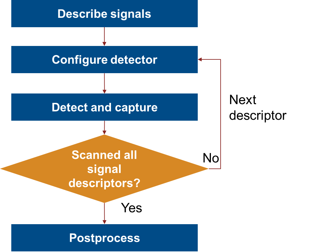 Cellular band scanner example workflow