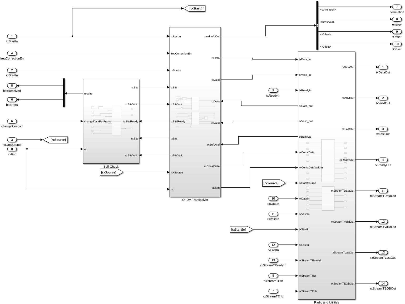CustomOFDMBlock subsystem in Simulink