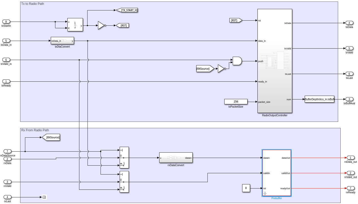 Radio Interface subsystem in Simulink