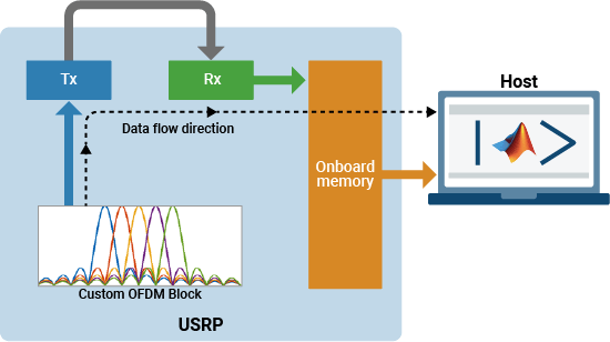 Block diagram of Tx only verification mode