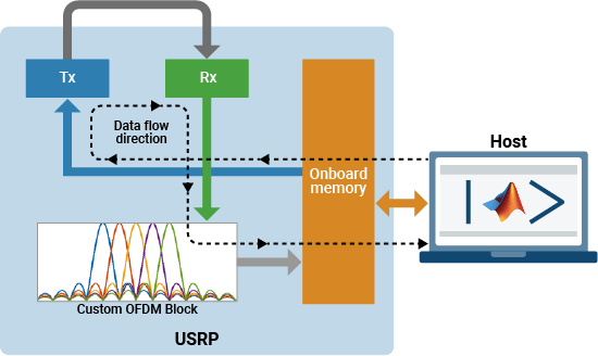 Block diagram of Rx only verification mode