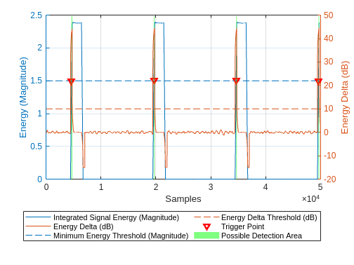 Figure contains an axes object. The axes object with xlabel Samples, ylabel Energy (Magnitude) contains 6 objects of type line, patch. One or more of the lines displays its values using only markers These objects represent Integrated Signal Energy (Magnitude), Minimum Energy Threshold (Magnitude), Trigger Point, Possible Detection Area, Energy Delta (dB), Energy Delta Threshold (dB).