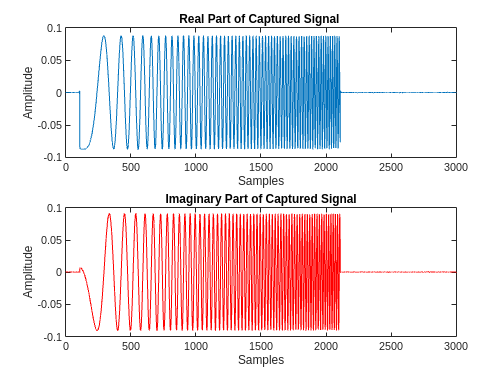 Figure contains 2 axes objects. Axes object 1 with title Real Part of Captured Signal, xlabel Samples, ylabel Amplitude contains an object of type line. Axes object 2 with title Imaginary Part of Captured Signal, xlabel Samples, ylabel Amplitude contains an object of type line.